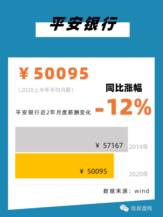 2020上半年信托公司_银行真的降薪了,券商却真的涨薪了,2020上半年,金融