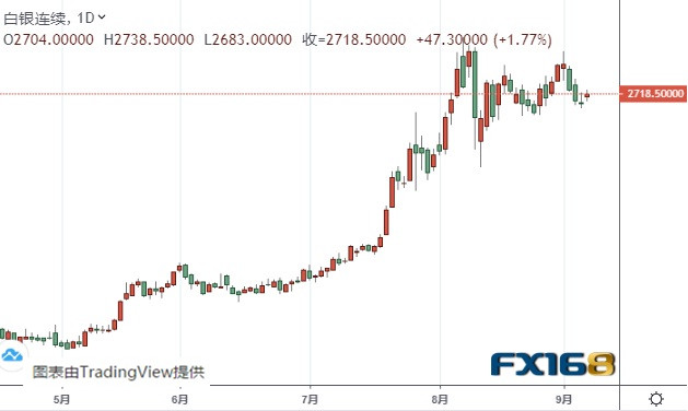  （白银期货日线图 来源：FX168）