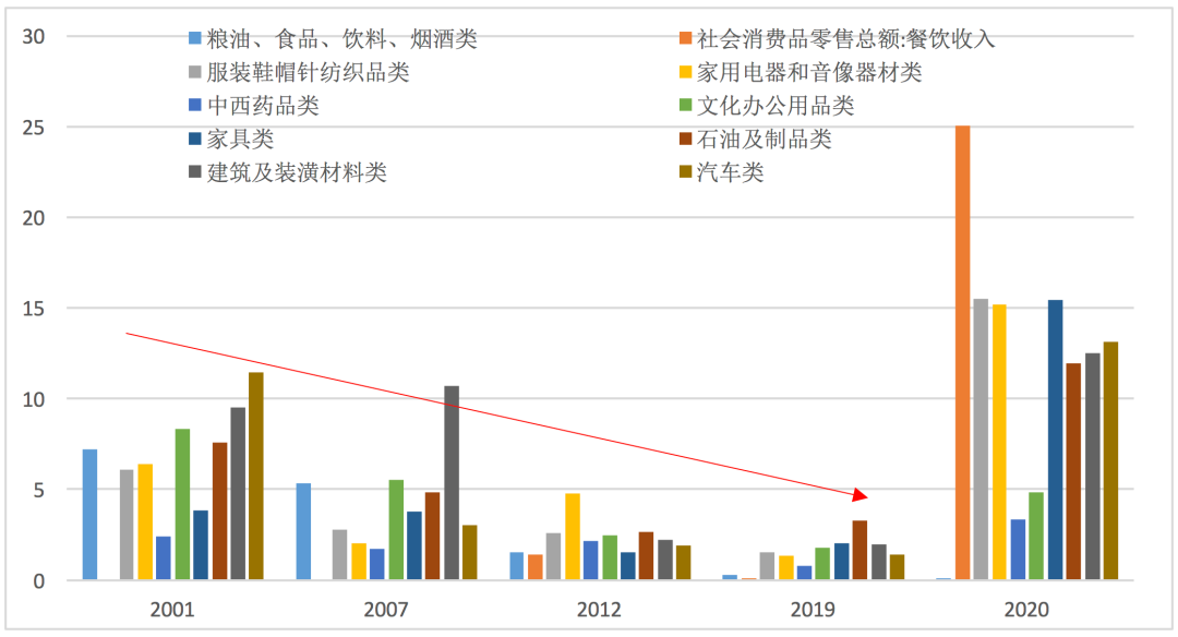 图3 消费不同细项增速的波动率