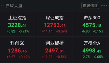 创业板低价股反弹来了：外资加仓A股20亿 安信证券称牛市未结束