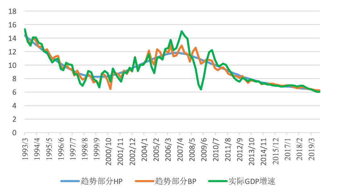 图7 不同滤波方法后中国实际GDP增速的趋势部分