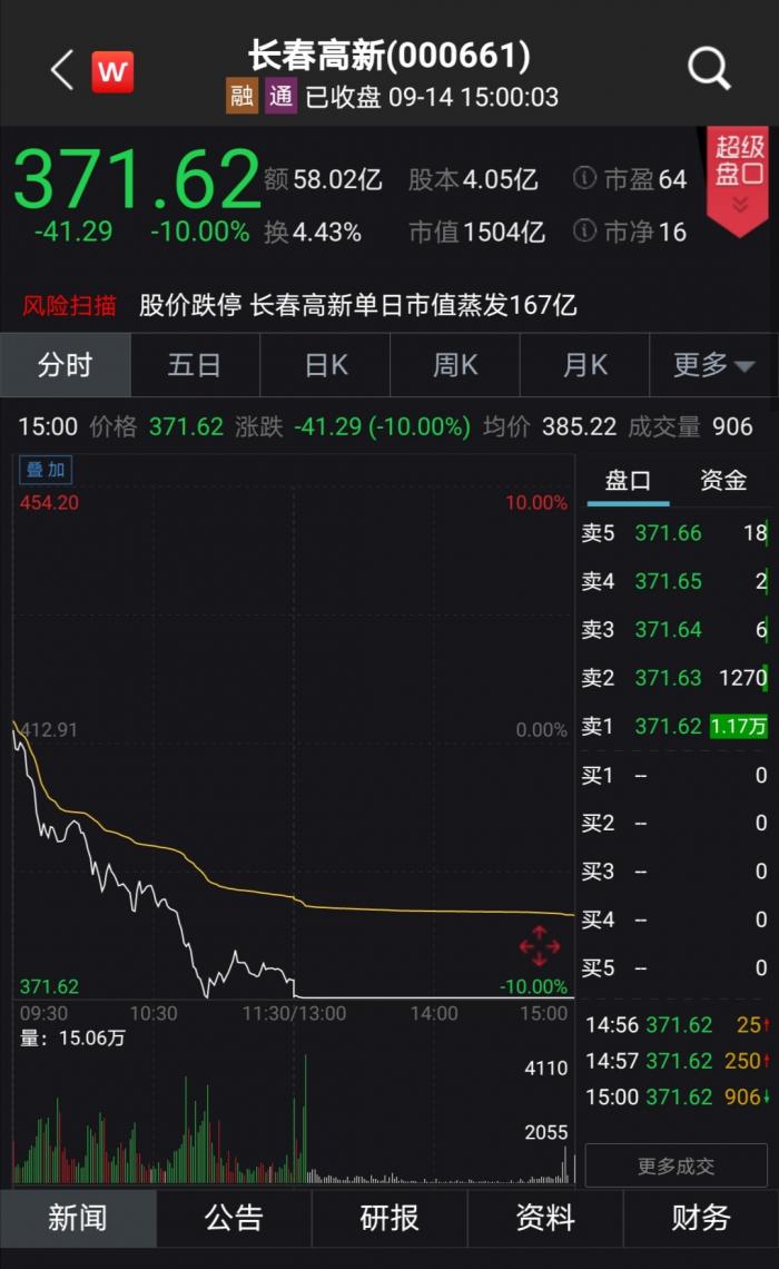 单日市值蒸发167亿元 长春高新：未发布过未来几年的业绩展望
