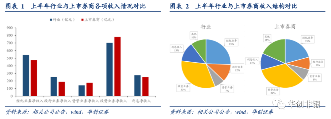 2020券商中报营业收_11家券商2020年营收净利双增长,日均新开户数5万!(2)