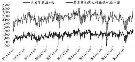 图为澳大利亚和巴西铁矿石发货总量(单位:万吨)
