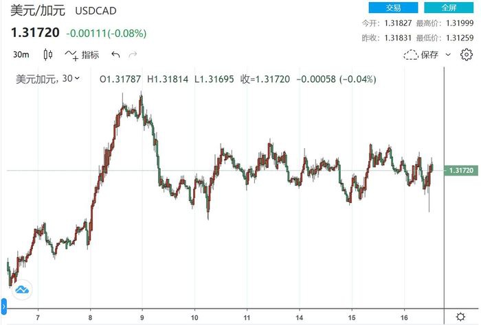  （美元/加元30分钟走势图，来源：FX168）