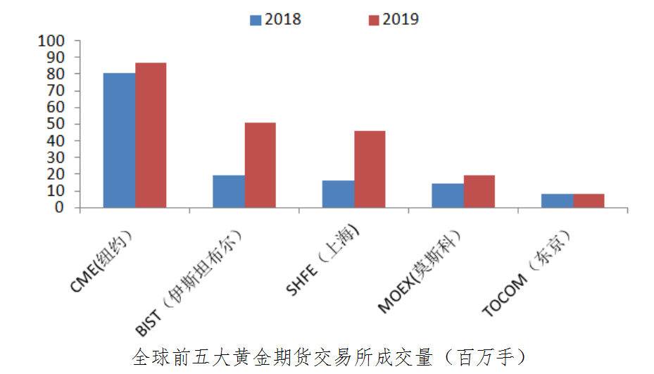  数据来源：FIA统计数据，上海期货交易所