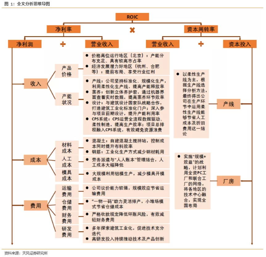 从roic角度分析 远大住工 02163 是如何成为混凝土装配式领域的隐形冠军 手机新浪网