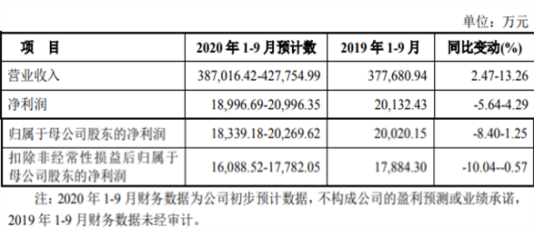 福然德募资8亿仅封1涨停 关联交易增业绩资金拆借猛