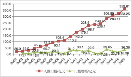 中国企业500强入围门槛及其变动趋势