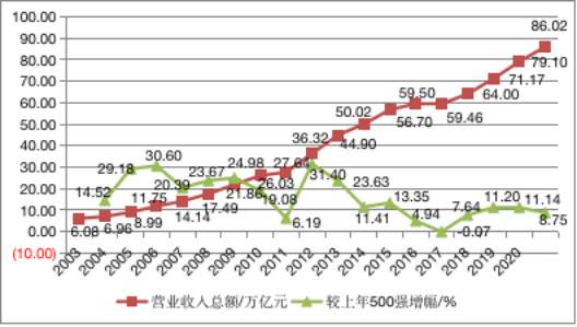 中国企业500强营业收入总额与增速变化趋势