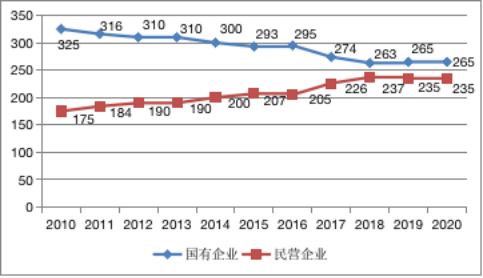 中国企业500强入围企业所有制结构变化趋势