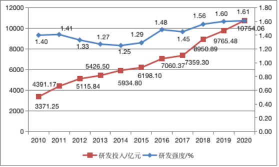 中国企业500强研发投入与研发强度变化趋势