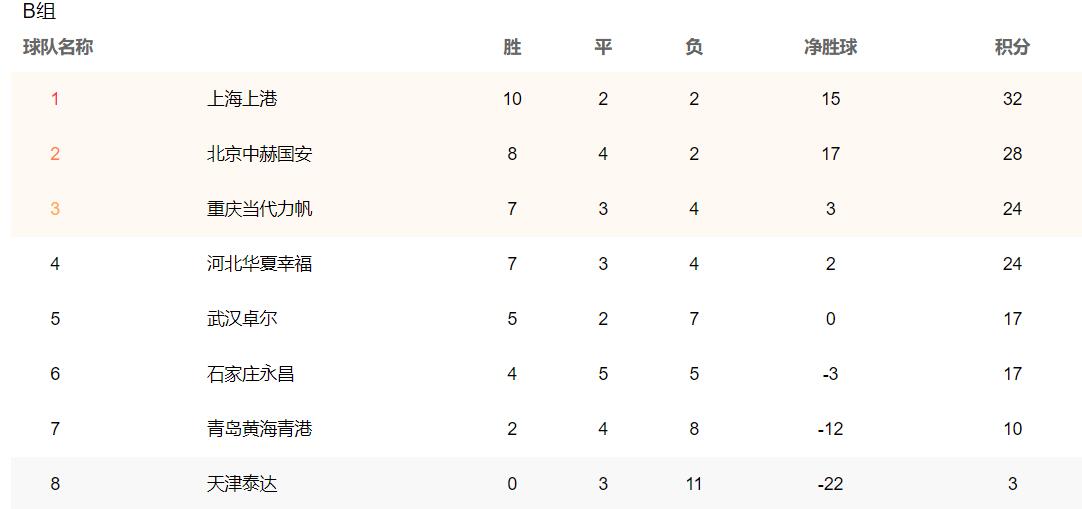 中超B组积分。