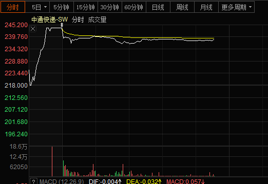 “木匠”人生二次敲钟 中通回港上市打响“快递之王”争夺战
