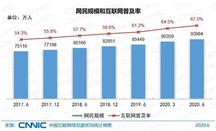 中国网民规模。图片来源：CNNIC发布的报告截图