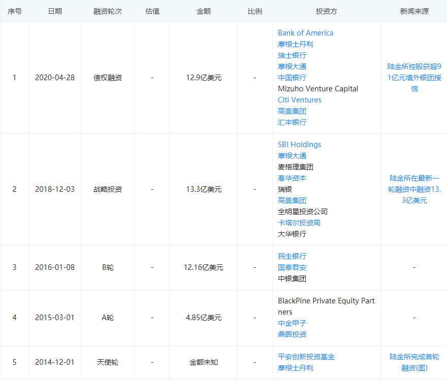 陆金所缺席科创板“赴美”的背后