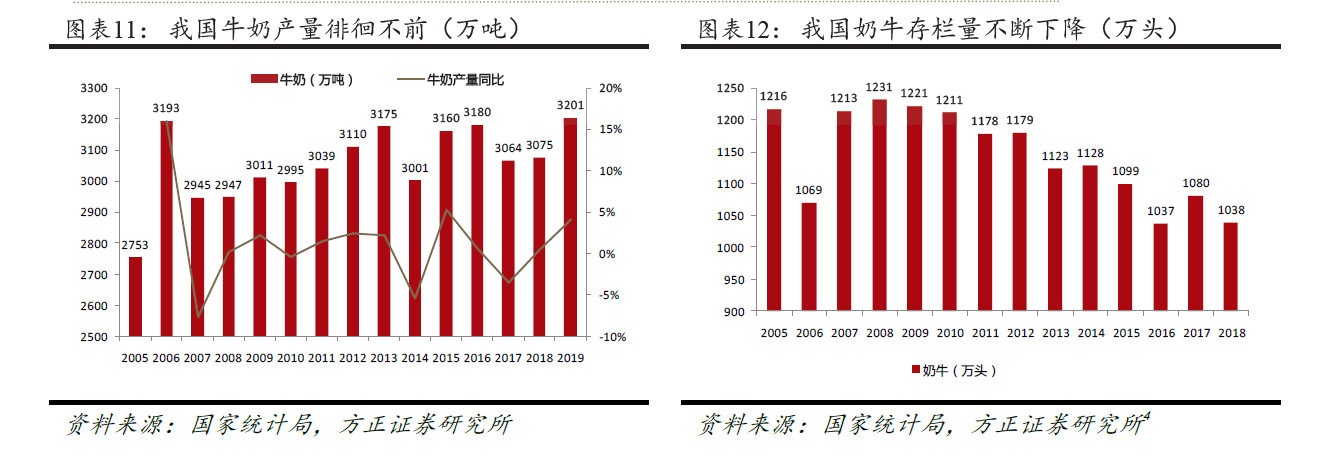 中国牛奶产量依靠奶牛单产提升；图片来源：方正证券