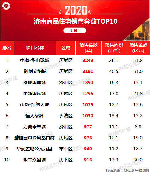 2020全国地产销售排名_房地产行业2020年11月统计局数据点评:销售和开发韧(2)