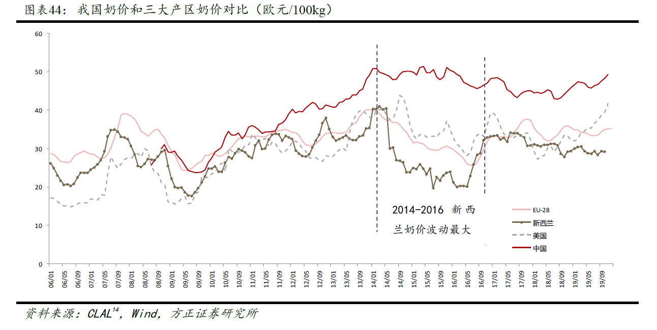 中国鲜奶价格远高于新西兰等产区；图片来源：方正证券