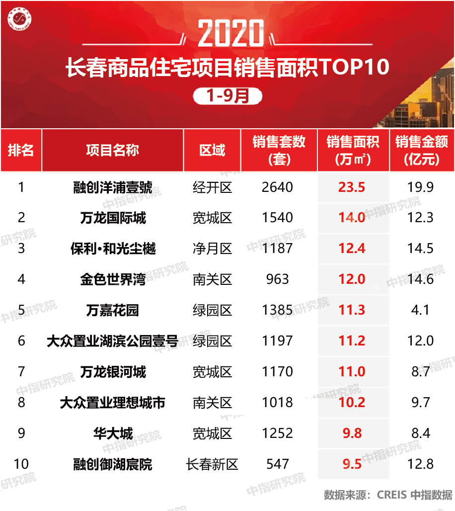 长春2020房地产排名_2020年长春房地产企业销售业绩排行榜
