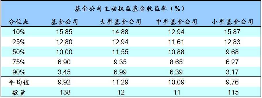 2020一季度基金排名_2020年第三季度中国早期投资市场募资环境整体回温
