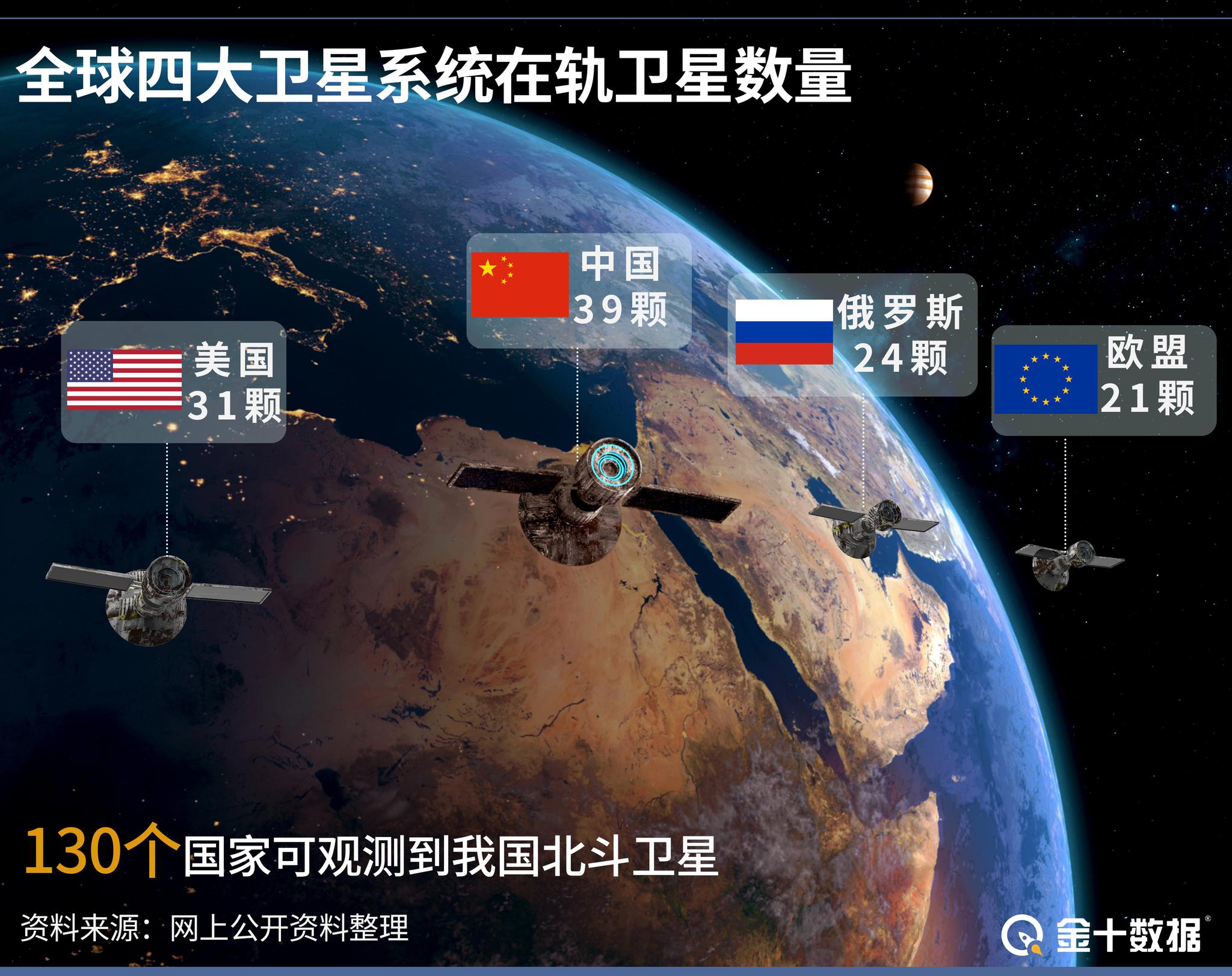 截至7月31日,我国的北斗卫星导航系统正式走上国际舞台,将与全球137个