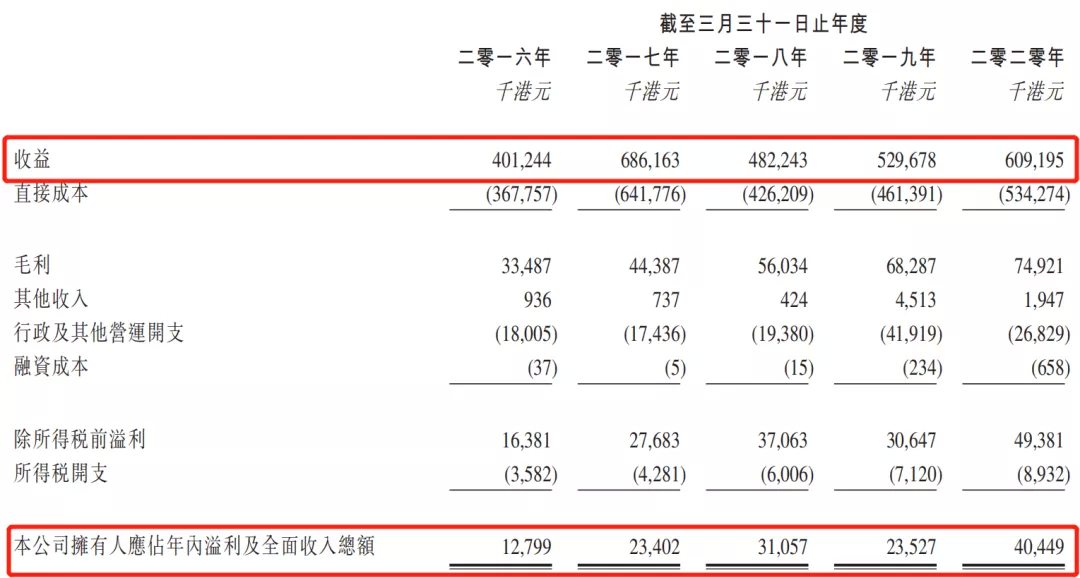 财报显示：