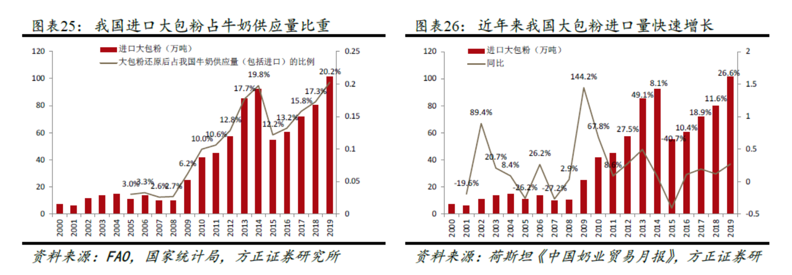 进口大包粉的比例；图片来源：方正证券