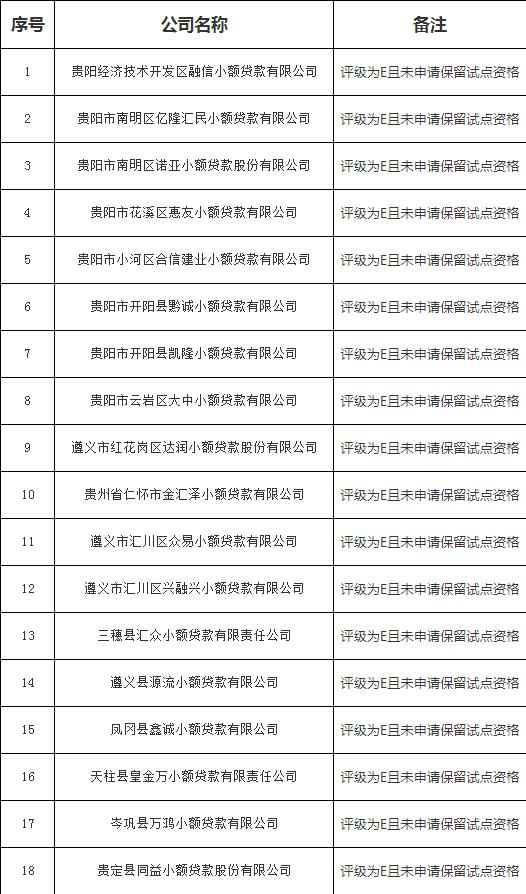 贵州：取消118家小额贷款公司经营试点资格