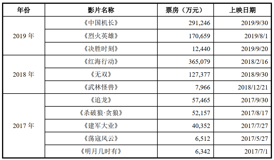 博纳影业近三年主投并上映影片票房情况（图片来源：公司招股书）