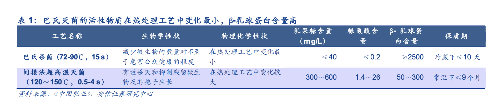 常见的两种杀菌工艺；图片来源：安信证券