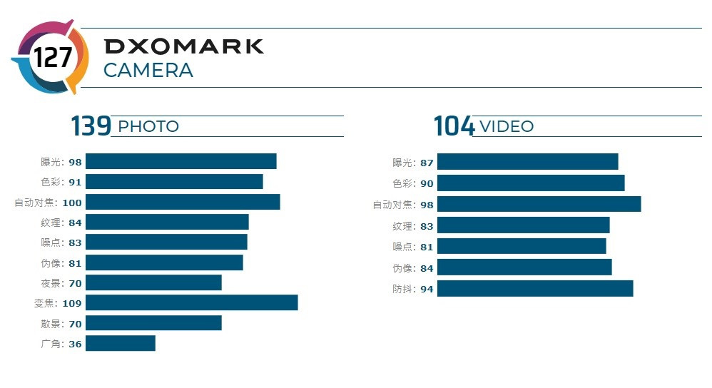 vivo X50 Pro + 的相机评测得分出炉，跻身排行榜第三名