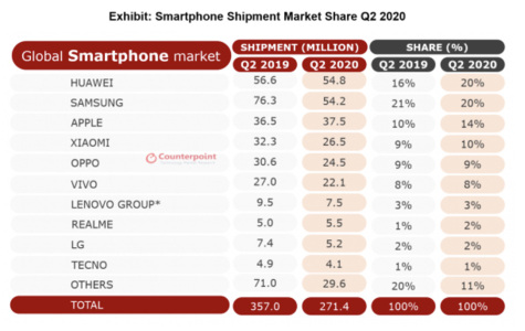 ▲2020第二季度智能手机市场份额