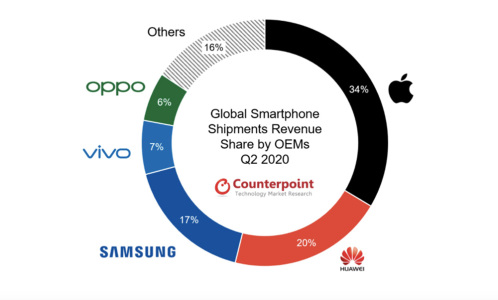 ▲全球智能手机原始设备制造商的出货量收入份额