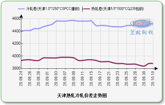 上海价差走势图：