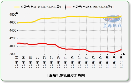 乐从价差价格走势图：