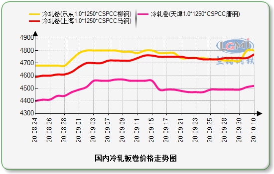 天津价差走势图：