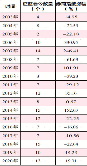 政策再给市场注牛市基因 林园、星石等机构畅谈券商股确定性机会