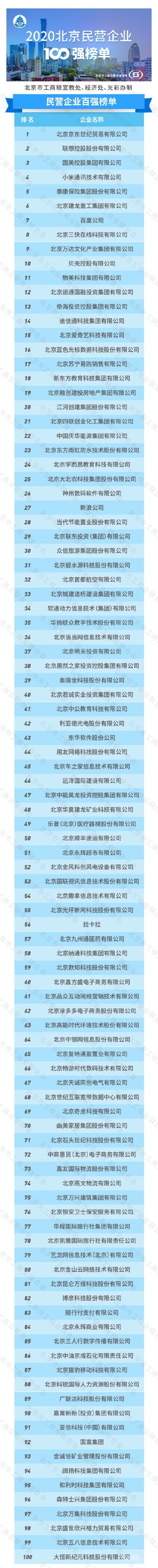 2020民营建筑企业排_2020辽宁民营企业百强榜单今天发布!排第一
