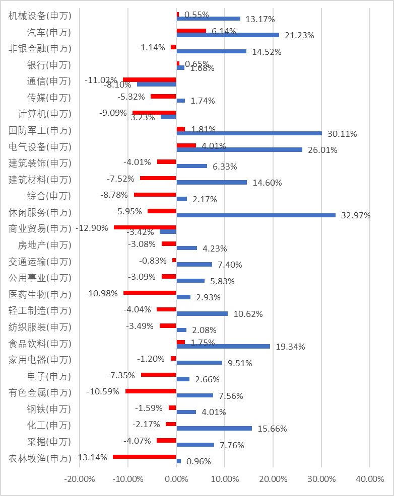 图2：三季度各行业指数涨幅