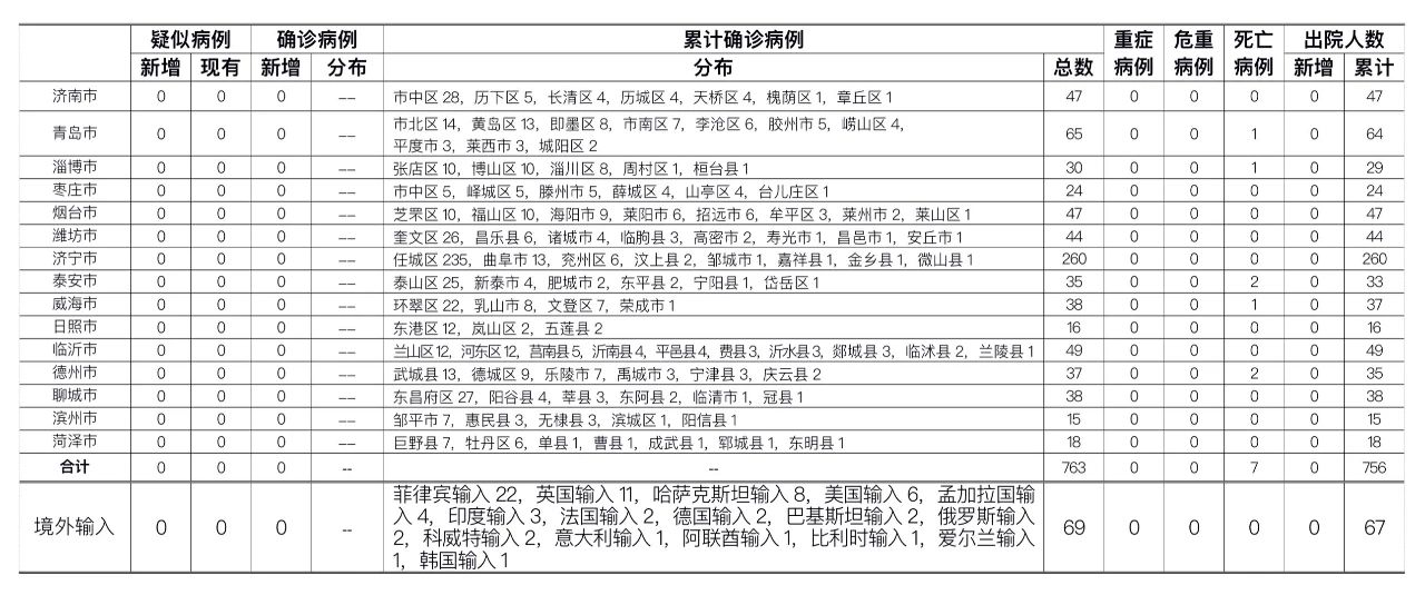 央视|山东9日新增1例无症状感染者