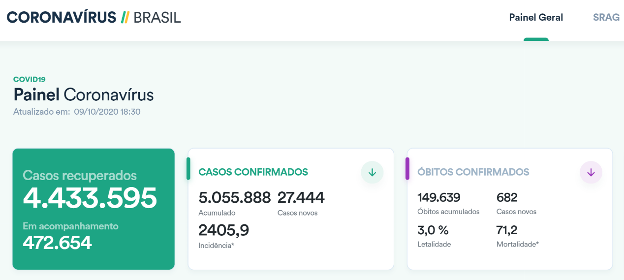 央视|巴西新增27444例新冠肺炎确诊病例 累计5055888例