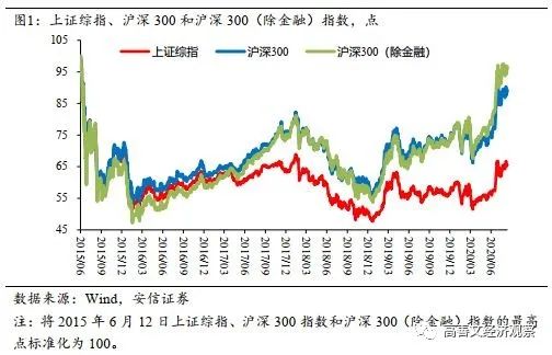 高善文：青山遮不住 毕竟东流去