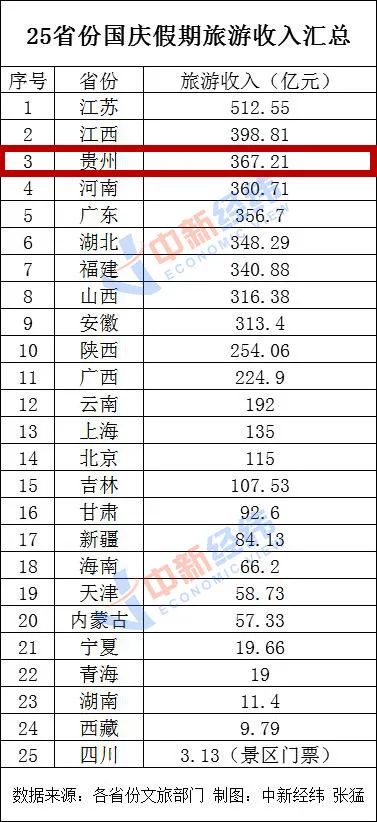 贵州旅游排行_清明各省份旅游收入公布:贵州排名第一(2)