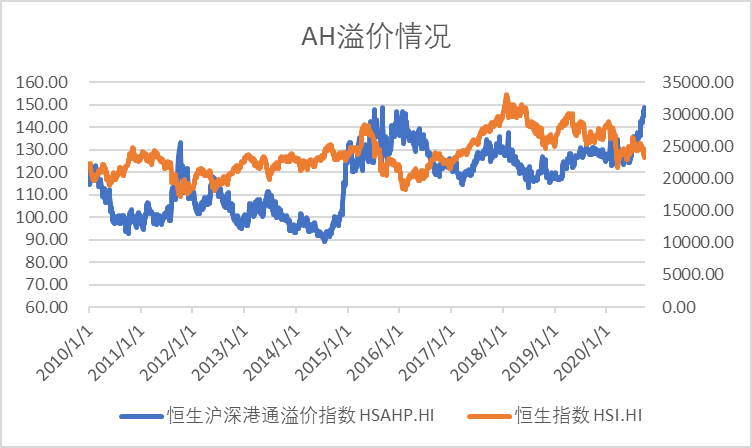 图5：恒生指数与溢价指数近10年走势图