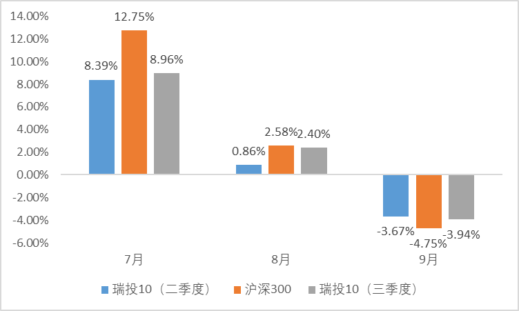 图3：新老组合三季度月份拆分表现对比