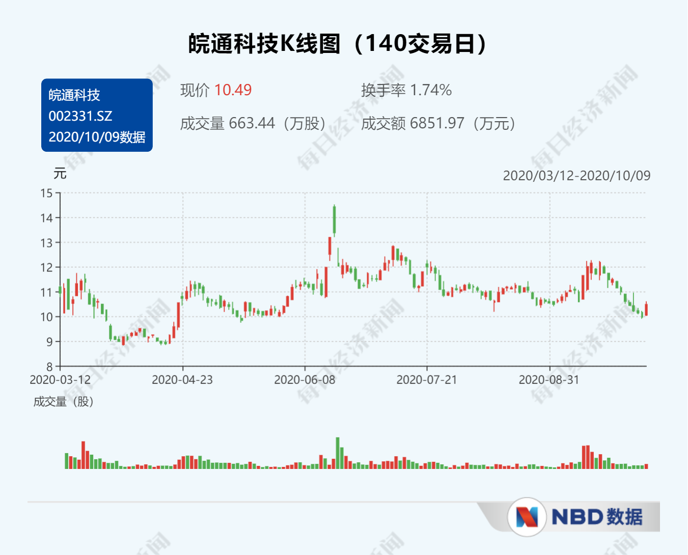皖通科技自曝核心子公司或失控 后者总经理否认：“怎么可能？”