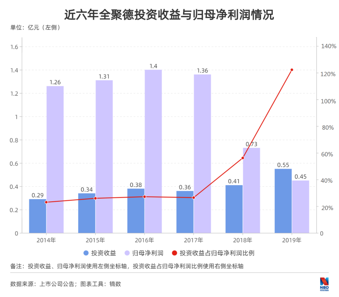 2019年全聚德投资收益已超过归母净利润