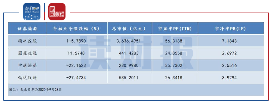 图2：2020年初至9月28日主要快递公司二级市场表现及估值