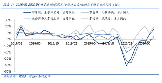 品牌服饰：新品上市拉动销售&nbsp;，头部品牌电商领跑